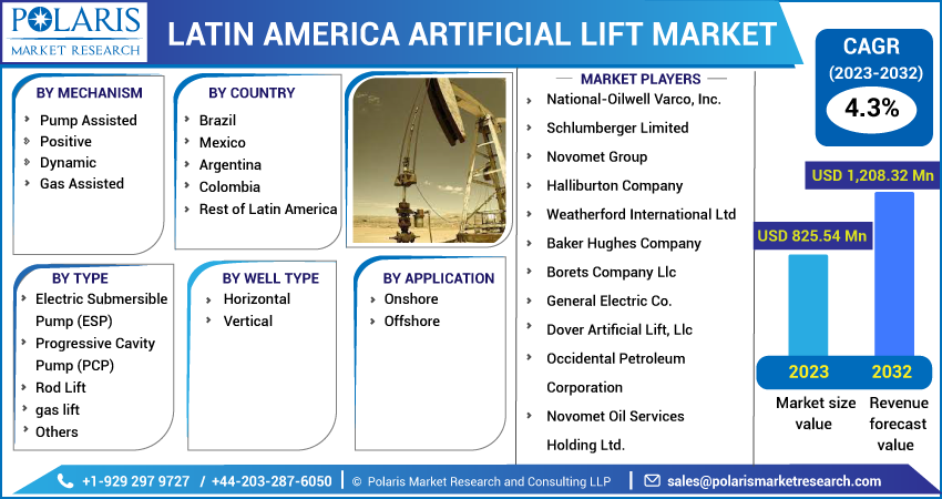  Latin America Artificial Lift Market Size, Share